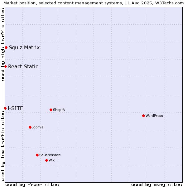 Market position of Squiz Matrix vs. React Static vs. i-SITE