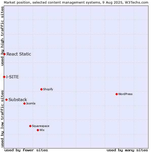 Market position of Substack vs. React Static vs. i-SITE