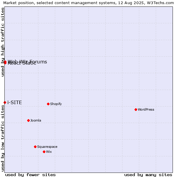 Market position of Web Wiz Forums vs. React Static vs. i-SITE