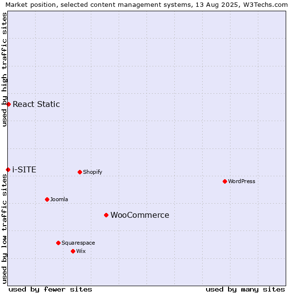 Market position of WooCommerce vs. React Static vs. i-SITE