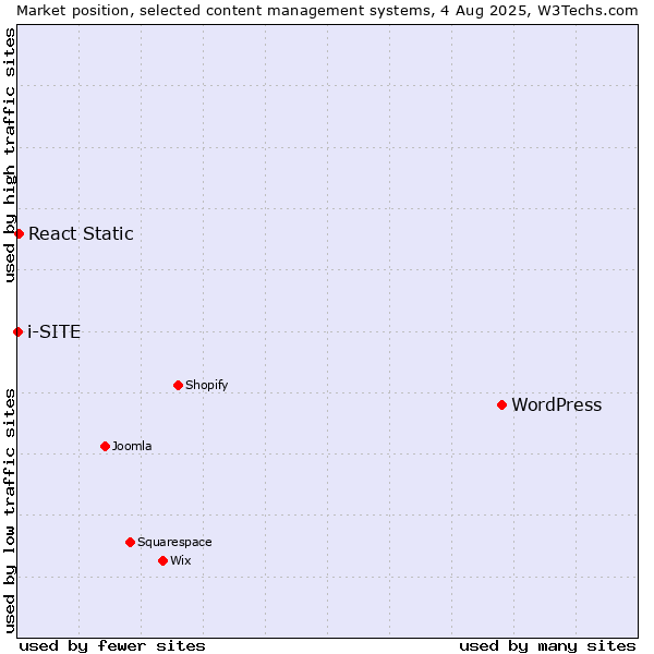 Market position of WordPress vs. React Static vs. i-SITE