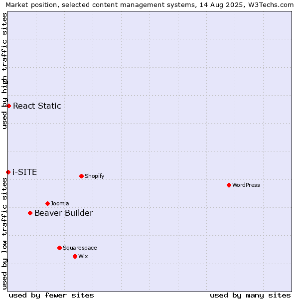 Market position of Beaver Builder vs. React Static vs. i-SITE