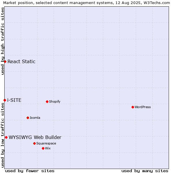 Market position of WYSIWYG Web Builder vs. React Static vs. i-SITE