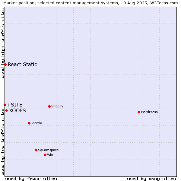 Market position of XOOPS vs. React Static vs. i-SITE