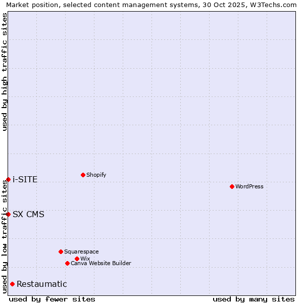 Market position of Restaumatic vs. SX CMS vs. i-SITE