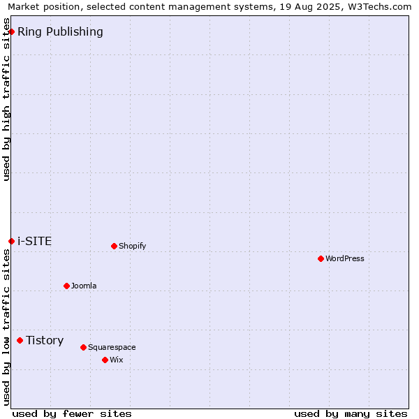 Market position of Tistory vs. Ring Publishing vs. i-SITE