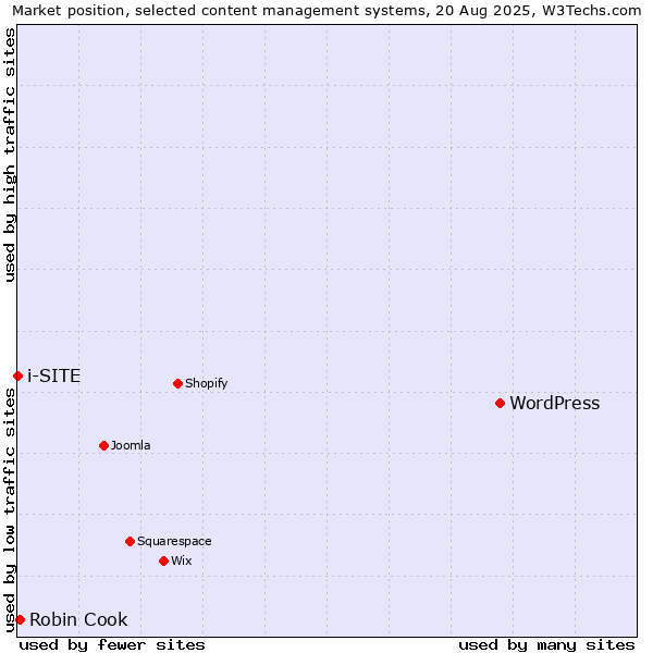 Market position of WordPress vs. Robin Cook vs. i-SITE