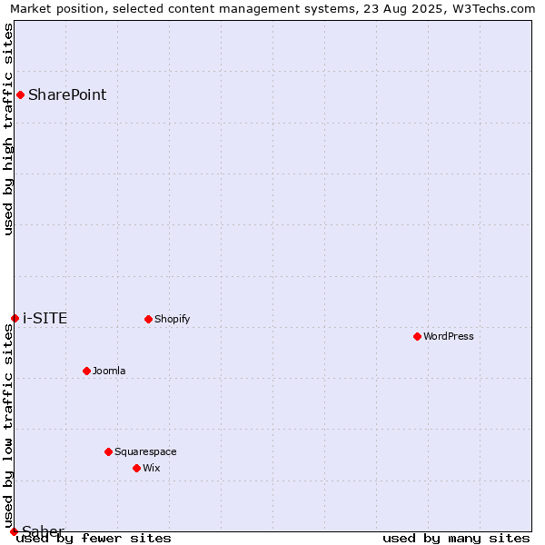 Market position of SharePoint vs. i-SITE vs. Saber