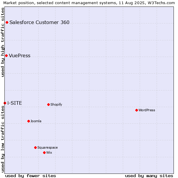 Market position of Salesforce Customer 360 vs. VuePress vs. i-SITE