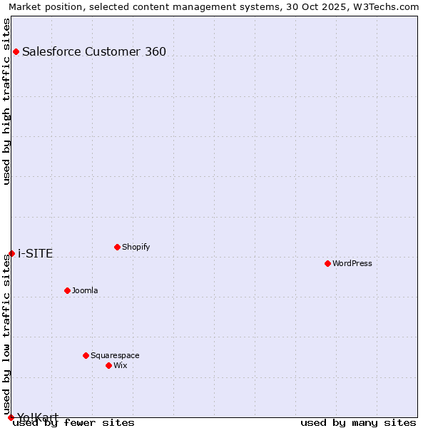 Market position of Salesforce Customer 360 vs. i-SITE vs. Yo!Kart