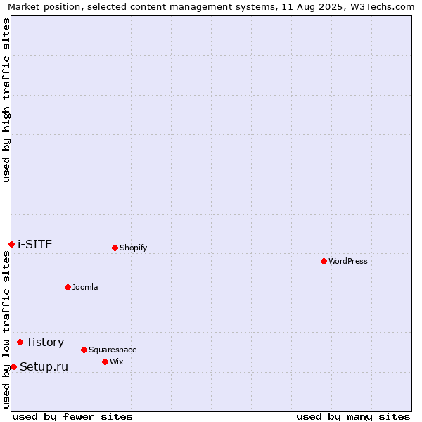 Market position of Tistory vs. Setup.ru vs. i-SITE