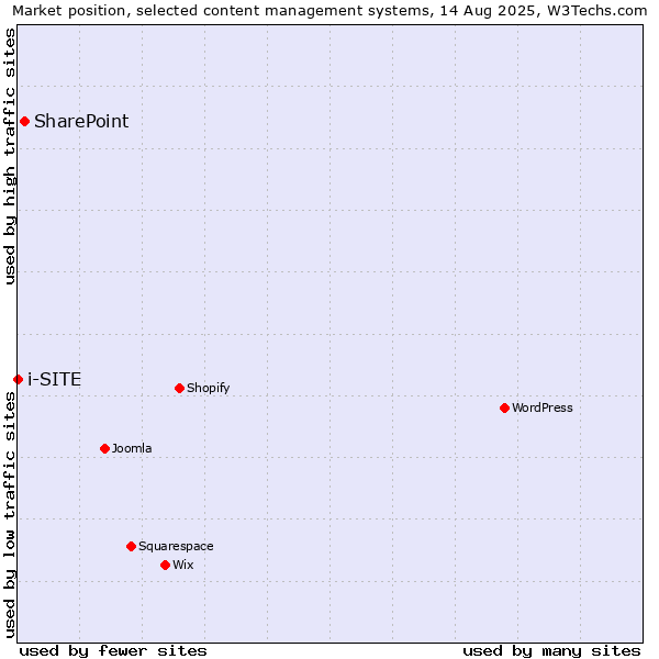 Market position of SharePoint vs. i-SITE