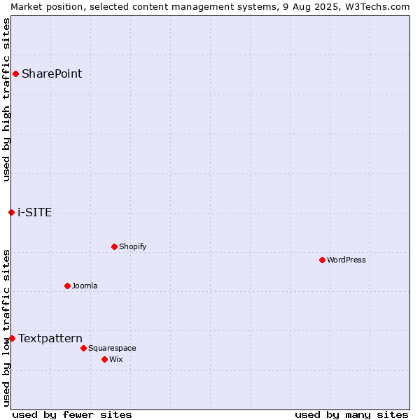 Market position of SharePoint vs. Textpattern vs. i-SITE