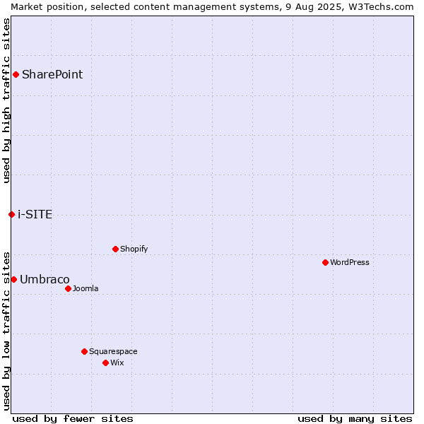 Market position of SharePoint vs. Umbraco vs. i-SITE