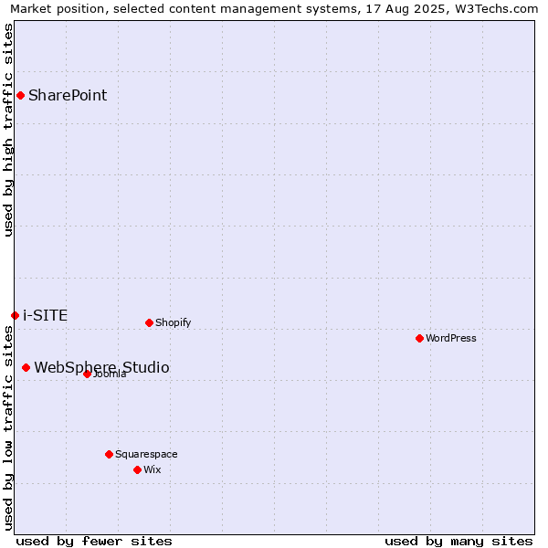 Market position of WebSphere Studio vs. SharePoint vs. i-SITE