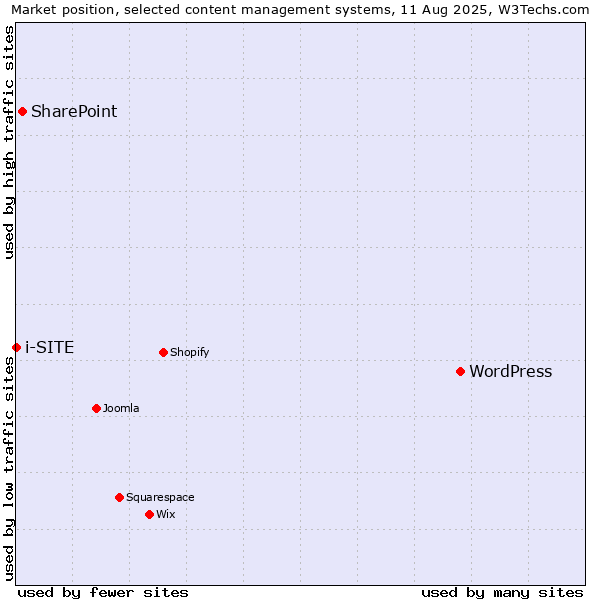 Market position of WordPress vs. SharePoint vs. i-SITE