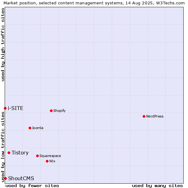 Market position of Tistory vs. ShoutCMS vs. i-SITE