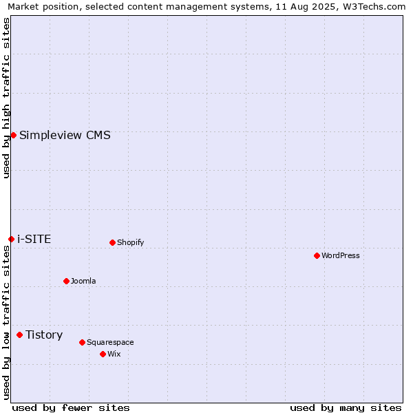 Market position of Tistory vs. Simpleview CMS vs. i-SITE