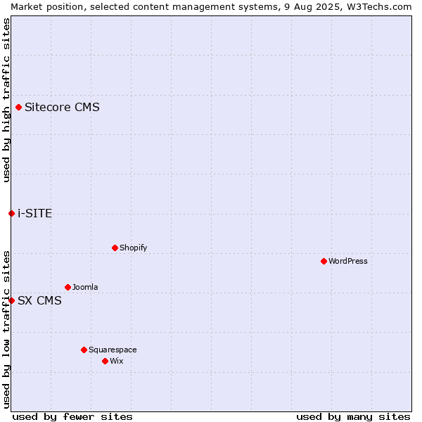 Market position of Sitecore CMS vs. SX CMS vs. i-SITE