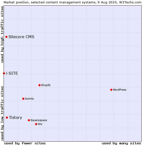 Market position of Tistory vs. Sitecore CMS vs. i-SITE