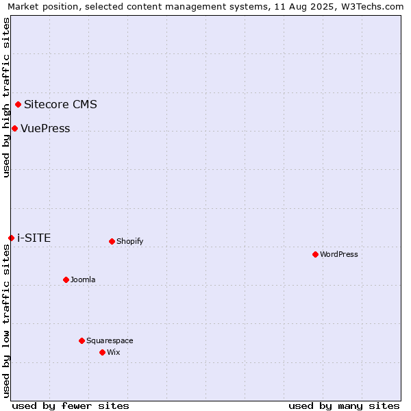 Market position of Sitecore CMS vs. VuePress vs. i-SITE