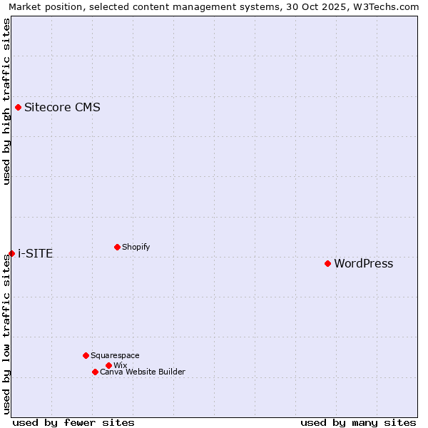 Market position of WordPress vs. Sitecore CMS vs. i-SITE