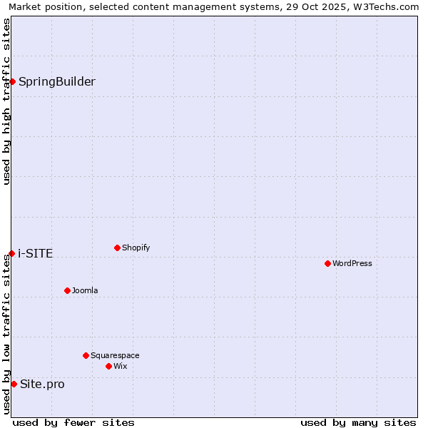 Market position of Site.pro vs. SpringBuilder vs. i-SITE