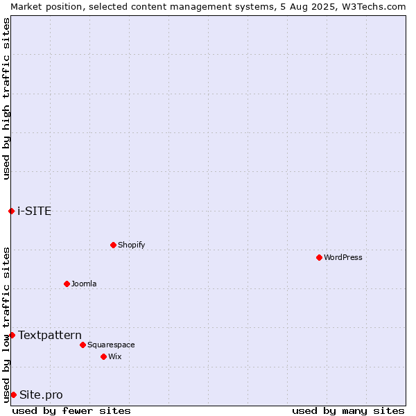 Market position of Site.pro vs. Textpattern vs. i-SITE