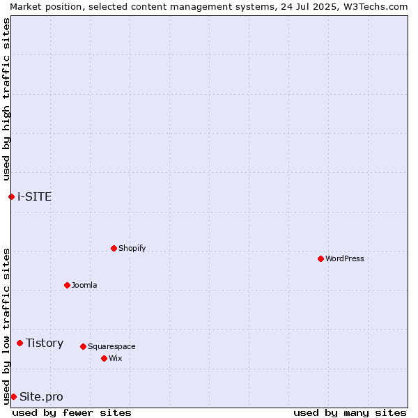 Market position of Tistory vs. Site.pro vs. i-SITE