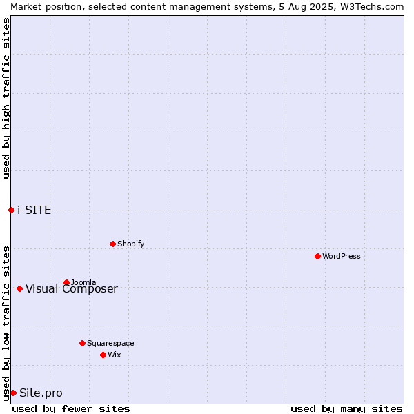 Market position of Visual Composer vs. Site.pro vs. i-SITE