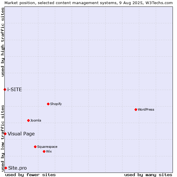 Market position of Site.pro vs. Visual Page vs. i-SITE