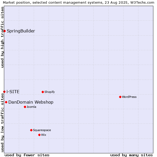 Market position of DanDomain Webshop vs. SpringBuilder vs. i-SITE