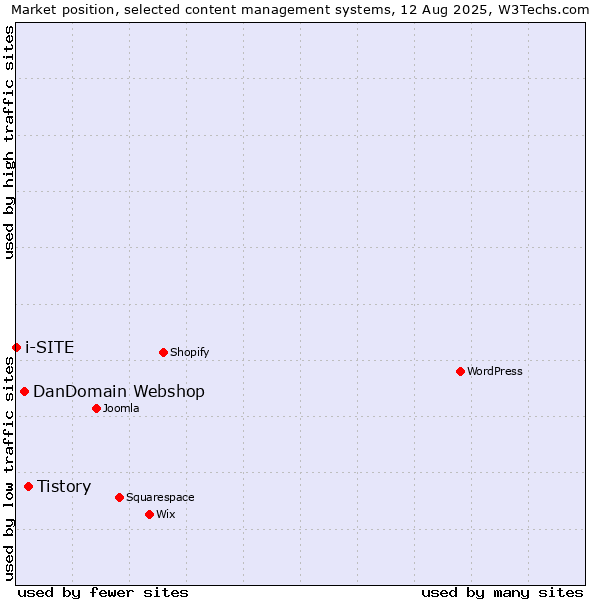 Market position of Tistory vs. DanDomain Webshop vs. i-SITE