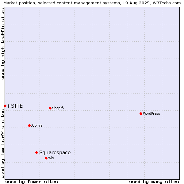 Market position of Squarespace vs. i-SITE