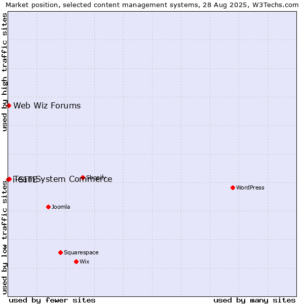 Market position of TeamSystem Commerce vs. Web Wiz Forums vs. i-SITE