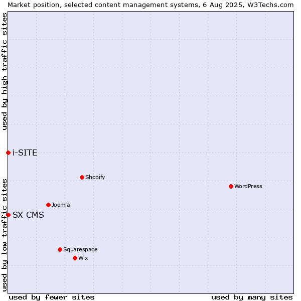 Market position of SX CMS vs. i-SITE
