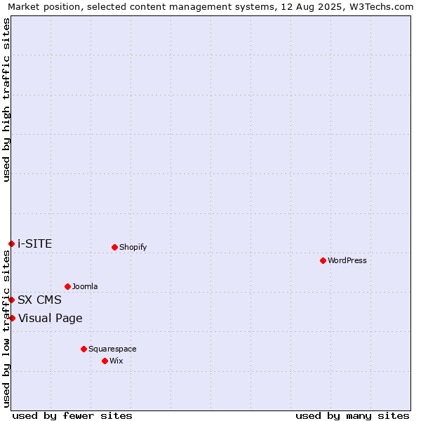 Market position of Visual Page vs. SX CMS vs. i-SITE