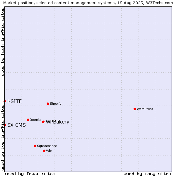 Market position of WPBakery vs. SX CMS vs. i-SITE