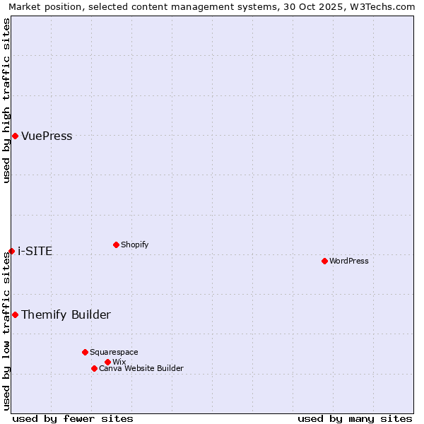 Market position of Themify Builder vs. VuePress vs. i-SITE