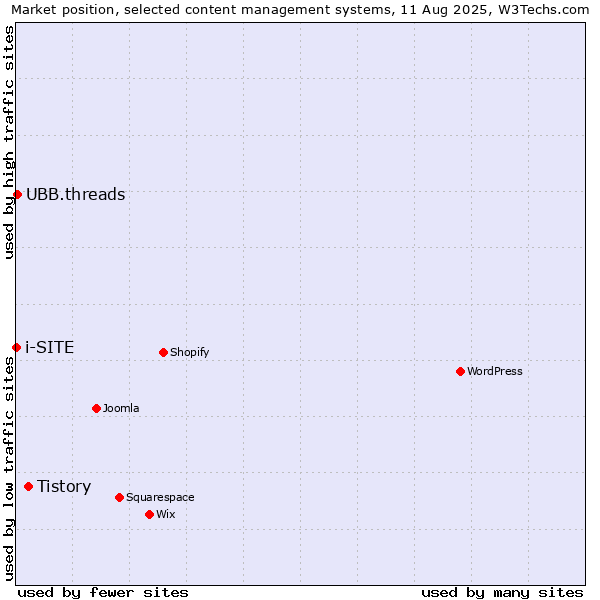 Market position of Tistory vs. UBB.threads vs. i-SITE