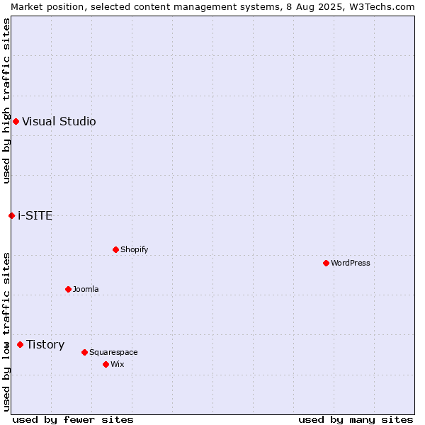 Market position of Tistory vs. Visual Studio vs. i-SITE