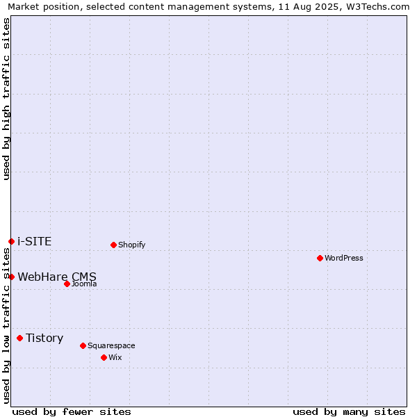 Market position of Tistory vs. i-SITE vs. WebHare CMS