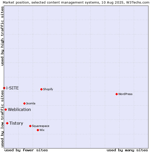 Market position of Tistory vs. Weblication vs. i-SITE