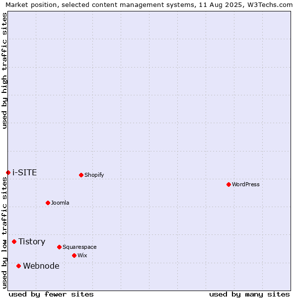 Market position of Webnode vs. Tistory vs. i-SITE