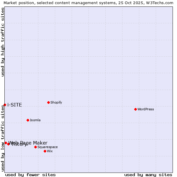 Market position of Tistory vs. Web Page Maker vs. i-SITE