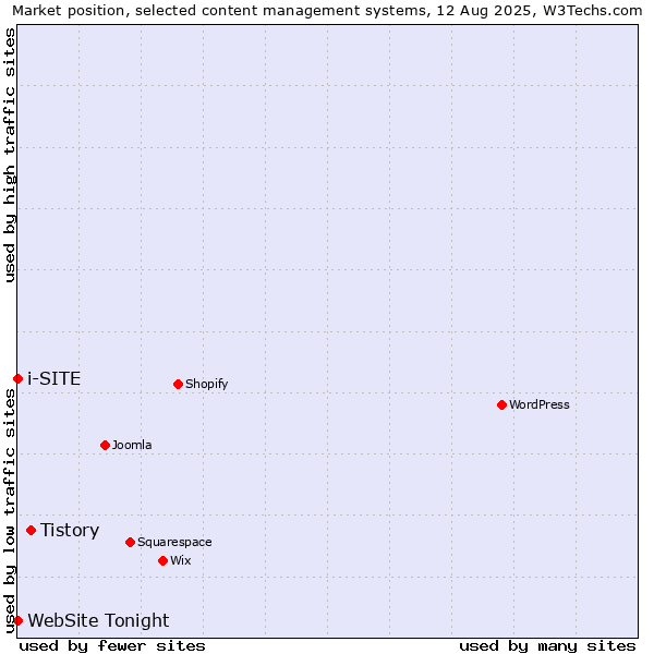 Market position of Tistory vs. i-SITE vs. WebSite Tonight