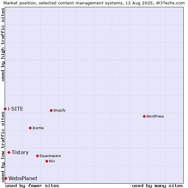Market position of Tistory vs. WebsPlanet vs. i-SITE