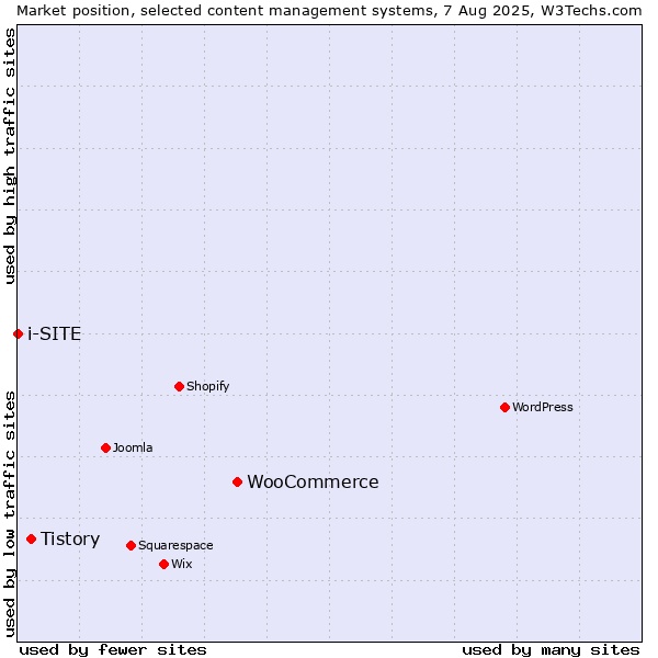Market position of WooCommerce vs. Tistory vs. i-SITE