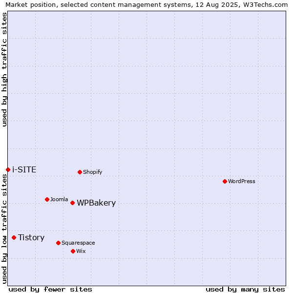 Market position of WPBakery vs. Tistory vs. i-SITE