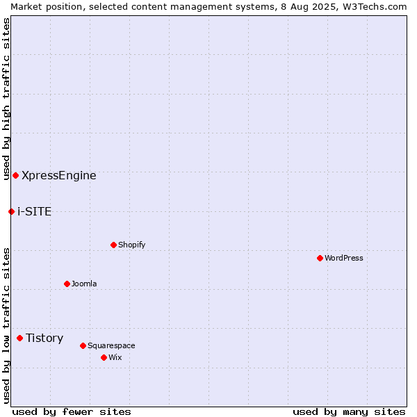 Market position of Tistory vs. XpressEngine vs. i-SITE